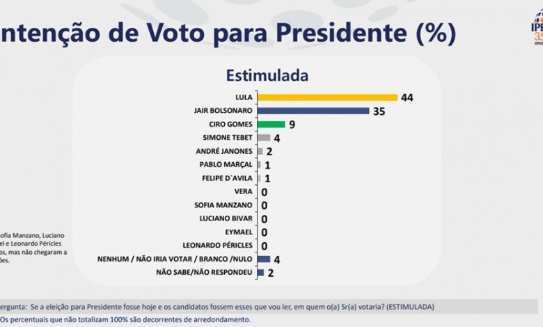 Ipespe: Lula tem 50% e Bolsonaro, 44%, em situação de empate